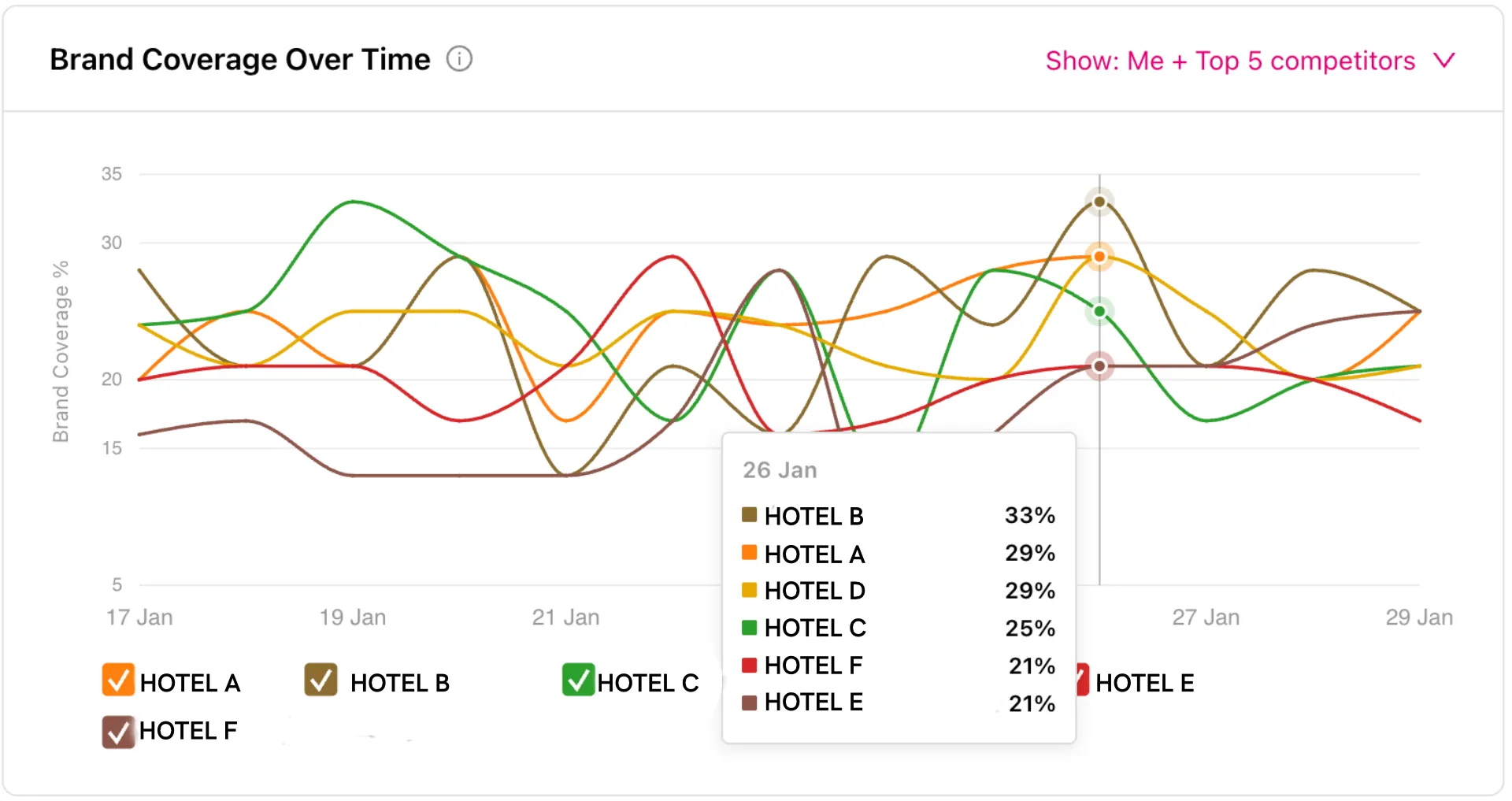 Marktabdeckung über die Zeit: Hotels A, B, C, E, F und Wettbewerber.