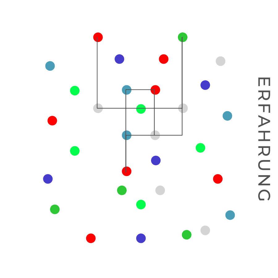 f erfahrung